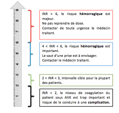 Mon Traitement Par AVK Au Quotidien S carter De L INR Cible Quels Mon Traitement Par AVK Au Quotidien S carter De L INR Cible Quels